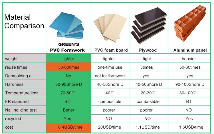 PVC concrete formwork is a new type of plastic formwork, which is made of PVC raw material only. It has same sizes and applications with plywood formwork, but much better performance. In Chinese and Asia simple wooden structure, it can be reused at least 50 times. With premium structure which provided good protection to PVC concrete formwork panels, it can be reused much more times.